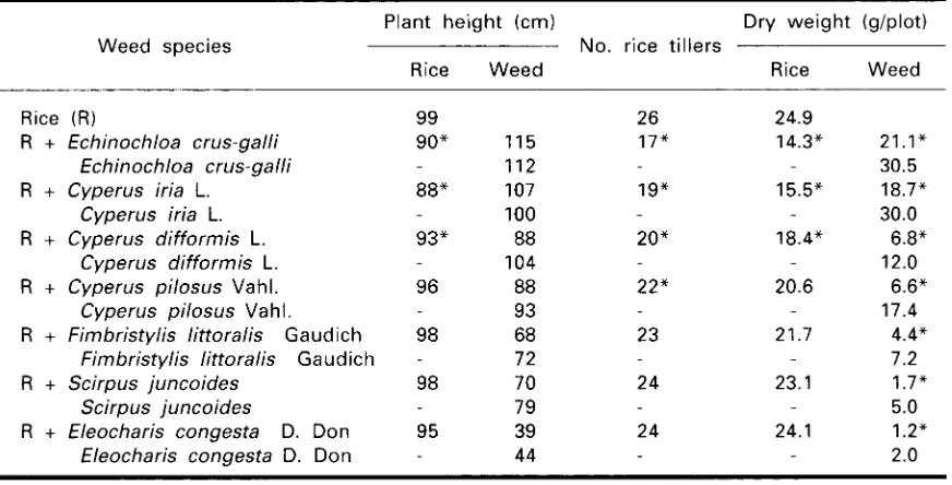 Table 3. Plant height, tiller number, and dry weight of rice (2 plants/pot) and weeds (4plants/pot) grown in pots