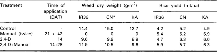Table 6. Effect of weed species and their populations on the yield of rice (IR30)