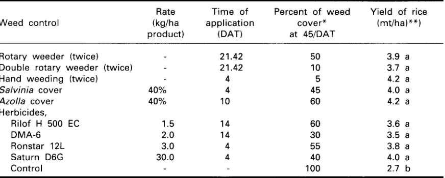 Table 8. The effect of weed control on weed growth and rice yield at Singamerta,(Indonesia, wet season 1983/84)