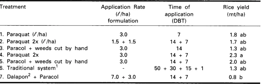 Table 9. The use of herbicides as an aid in soil preparation for rice grown in tidal swamps,Palembang, (Indonesia, wet season 1977/1978)
