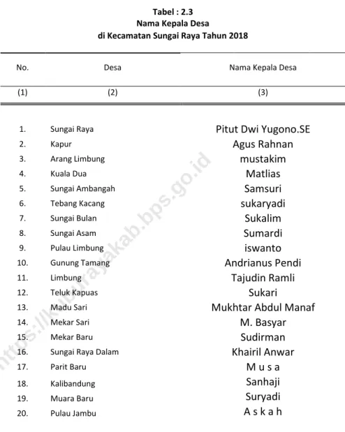 Tabel : 2.3  Nama Kepala Desa 