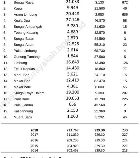 Tabel : 3.3  Kepadatan  Penduduk 