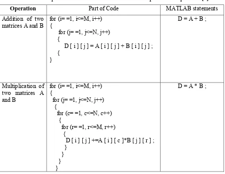 Table 2.1: Comparison of MATLAB and C Code for simple Matrix Operation [7] 