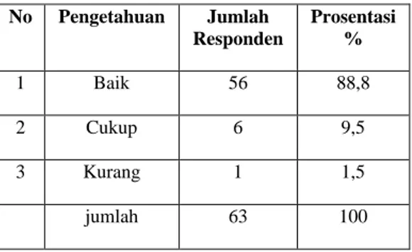 Tabel 3 Distribusi responden keluarga  berdasarkan usia di Desa Drajat 