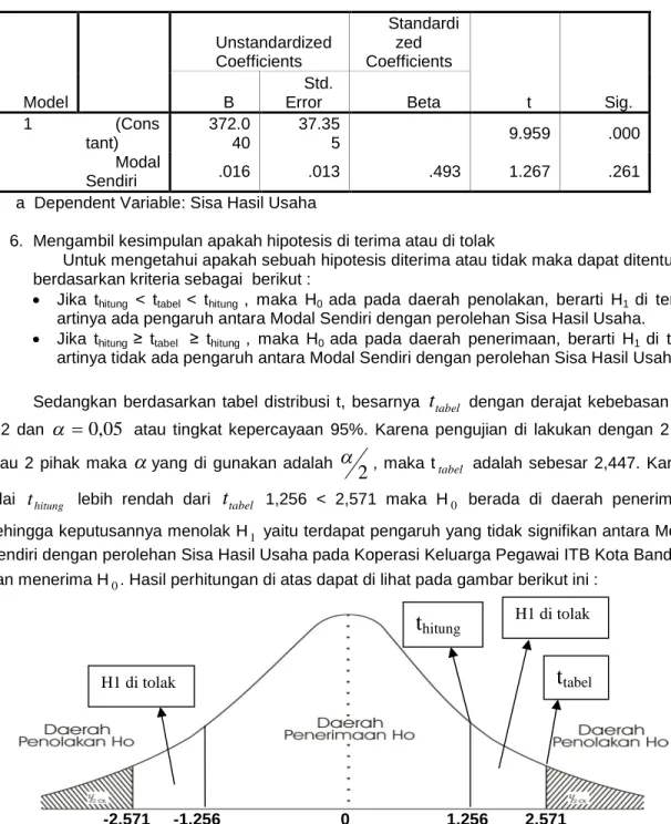 tabel adalah sebesar 2,447. Karena