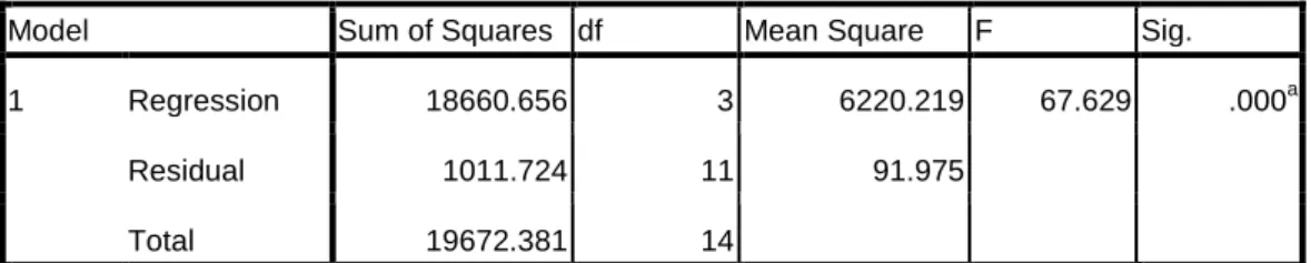 Tabel 4.8  Hasil Analisis Regresi Linier Berganda dari SHUPada Koperasi Relakontan  Bengkulu 