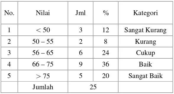 Tabel 1.2 Persentase Nilai Ulangan Harian Siswa Kelas IV SD Negeri1 Gumukmas Tahun Pelajaran 2013/2014