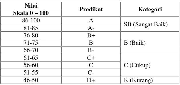 Tabel 3.8 Kriteria Hasil Belajar Kognitif