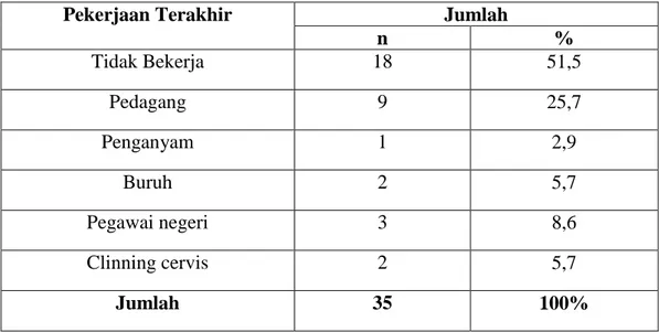 Tabel  4.4Distribusi  Responden  Berdasarkan  Pekerjaan  TerakhirDi  Panti  Sosial Tresna Werdha Kota Gorontalo Tahun 2013 