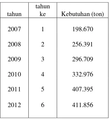 Tabel 1.1  Kebutuhan Linear Low Density Polyethylene di Indonesia 