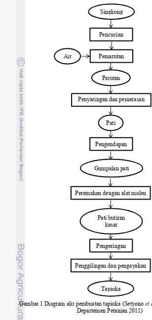 Gambar 1 Diagram alir pembuatan tapioka (Setyono et al. 1991 dalam 