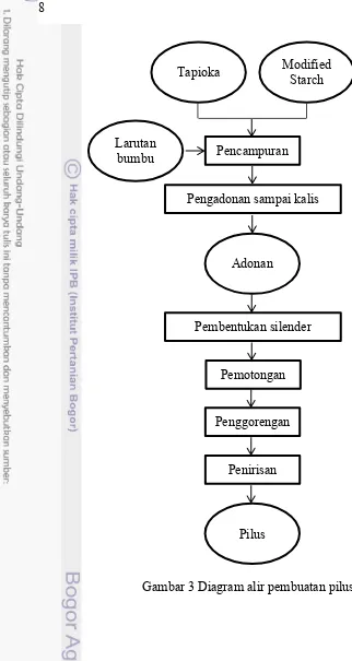 Gambar 3 Diagram alir pembuatan pilus 