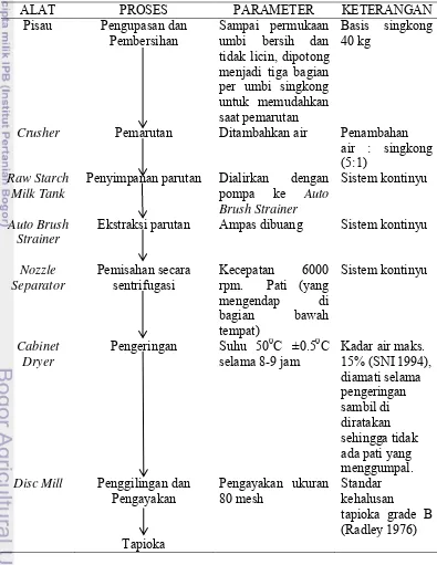 Tabel 3 Diagram modifikasi proses pembuatan tapioka 