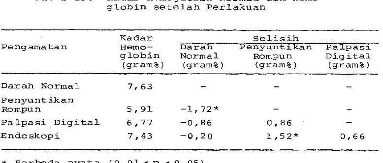 Tabel 13. Kadar Hemoglobin Normal dan Hemo- 