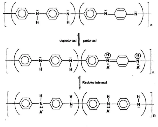 Gambar 2.3 Proses doping/ dedoping PANI melalui protonasi/deprotonasi