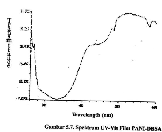 Gambar 5.8 adalah Spekrum UV-Vis unnrk komposisi kompleks pAhlI-DBSAI:1, meinperlihatkan nilai transmitansi maksimum ],ang lebih finggi dibandingkan