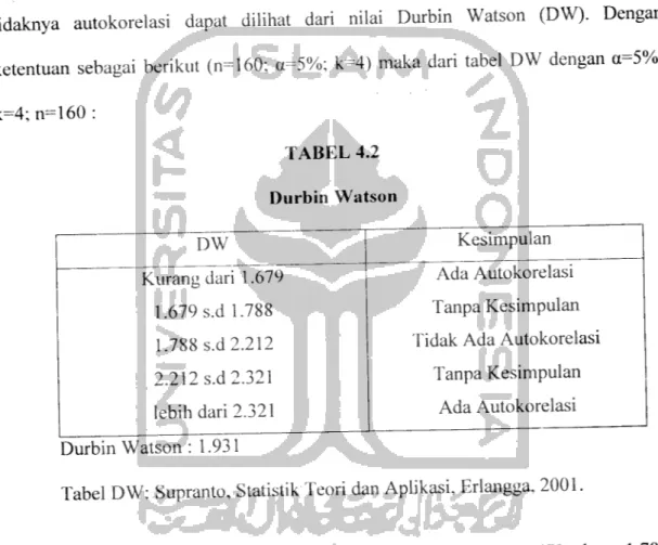Tabel DW: Supranto, Statistik Teori dan Aplikasi, Erlangga, 2001.