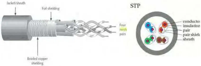 Figure 2.3: Shielded Twisted Pair (STP) 