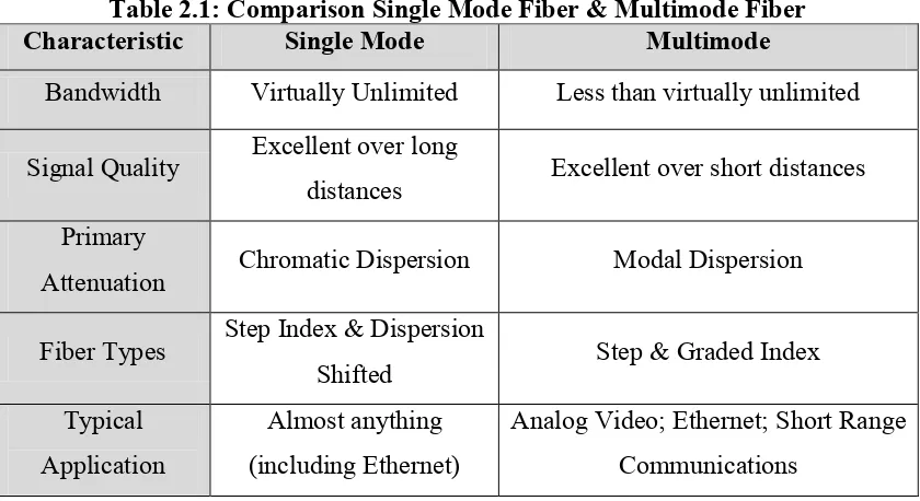 Table 2.1: Comparison Single Mode Fiber & Multimode Fiber 
