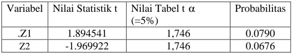 Tabel 1  Hasil Uji MWD  Variabel  Nilai Statistik t  Nilai Tabel t  α 