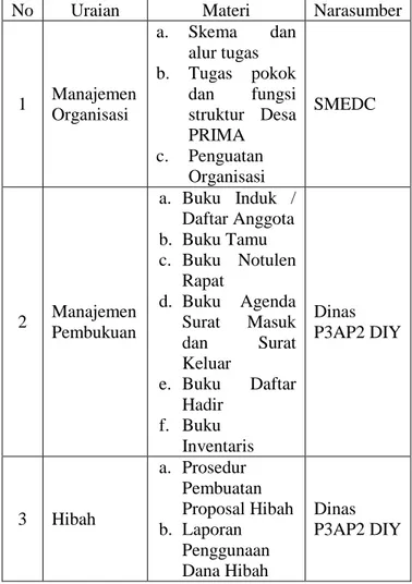 Tabel 4 Pelatihan Manajemen Desa PRIMA DIY 