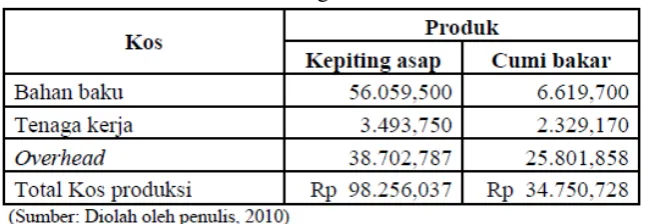 Tabel 7 Perhitungan Total Kos Overhead 