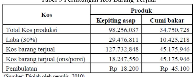 Tabel 9 Perhitungan Kos Barang Terjual 