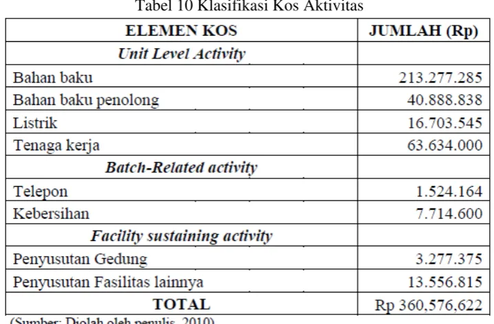 Tabel 10 Klasifikasi Kos Aktivitas 