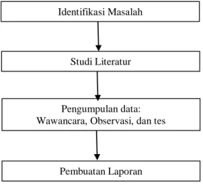 Gambar 1. Diagram Alur Penelitian 