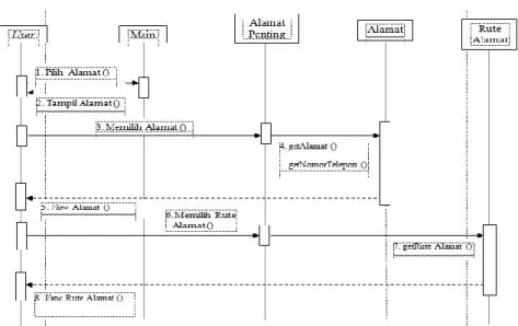 Gambar 4. Sequence Diagram Fasilitas umum 