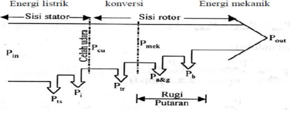 Gambar 2. 10. Diagram aliran daya pada motor induksi 3 phasa 