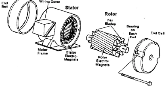 Gambar 2. 1. Konstruksi motor induksi 