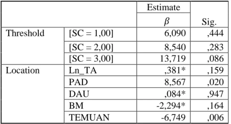 Tabel 3Uji Hipotesis Parameter Estimates 