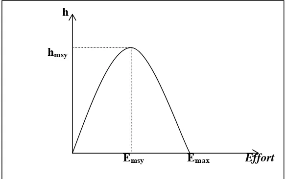 Gambar 6  Kurva produksi lestari-upaya (yield-effort curve). 
