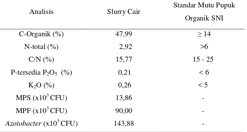 Tabel 1. Kandungan Pupuk Slurry Cair. 