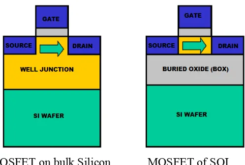 Figure 2.1: Comparison of bulk and SOI structure 