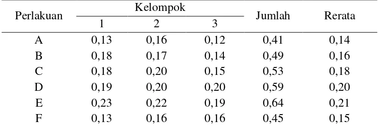 Tabel 50. Uji homogenitas serapan hara P (%) pada tanaman kacang hijau. 