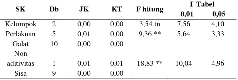 Tabel 52. Data pengaruh kombinasi dosis pupuk kimia dan pupuk slurry cair terhadap serapan hara K (%) pada tanaman kacang hijau