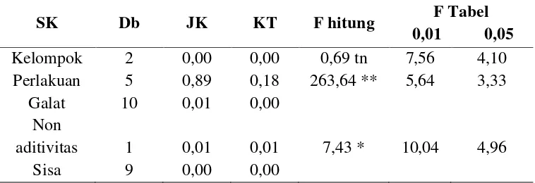 Tabel 53. Uji homogenitas serapan hara K (%) pada tanaman kacang hijau. 