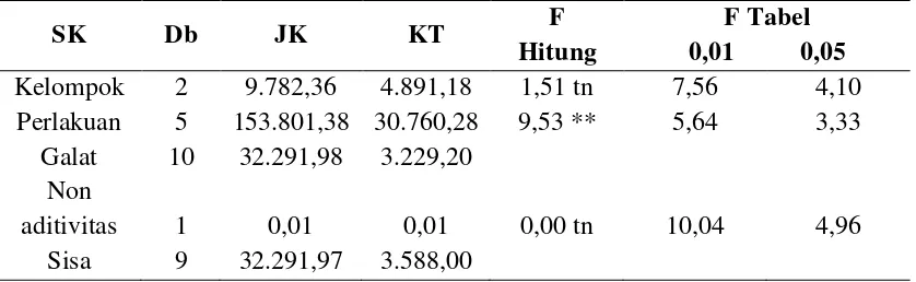 Tabel 59. Uji homogenitas bobot kering brangkasan (kg ha-1) pada tanaman     kacang hijau