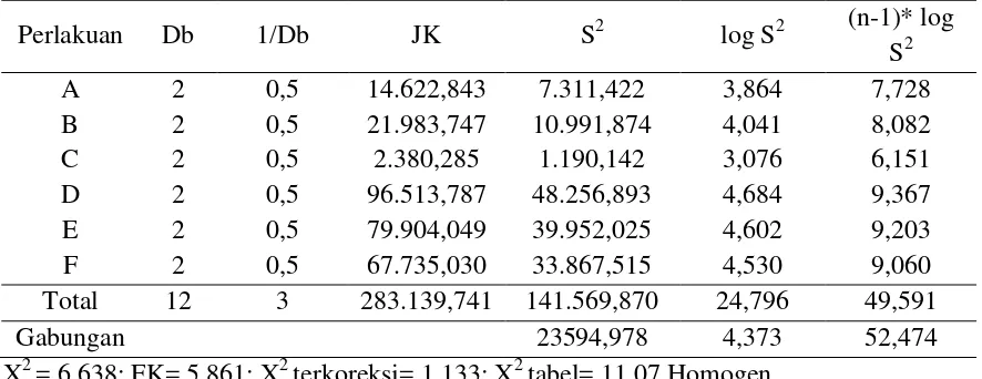 Tabel 61. Data pengaruh kombinasi dosis pupuk kimia dan pupuk slurry cair terhadap bobot kering biji (kg ha-1)  pada tanaman kacang hijau