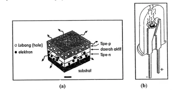 Gambar 2.  Penampang  Dioda Pemancar  Cahaya  (a) Distribusi pembarva  muatan di dalam sebuah  dioda semikonduktor  (b) Dioda LED