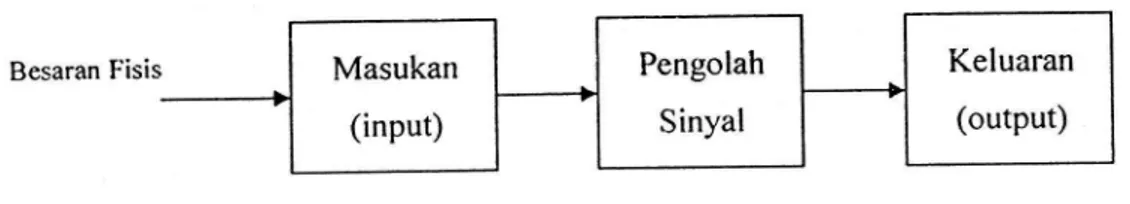Gambar 4. Diagram  Blok Sistem  Pengukuran