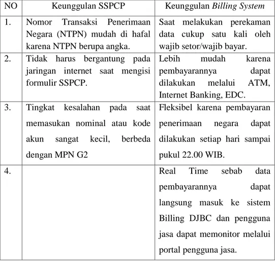 Table  3.2  Keunggulan  Pembayaran  PIB  Menggunakan  Surat  Setoran  Pabean Cukai (SSPCP) dan Billing System 