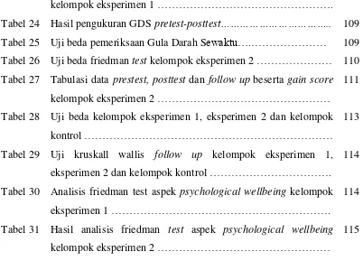 Tabel 24 Hasil pengukuran GDS pretest-posttest…………………………….. 