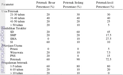 Tabel 5  Karakteristik peternak di Kabupaten Cianjur 