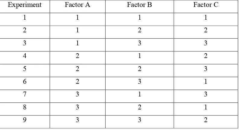 Table 1.1: L9 Orthogonal Array 