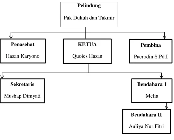 Tabel  1.  Struktur  organisasi  secara  garis  besar  TPA  Al-jami’  Nglanjaran  Sleman tahun 2016/2017