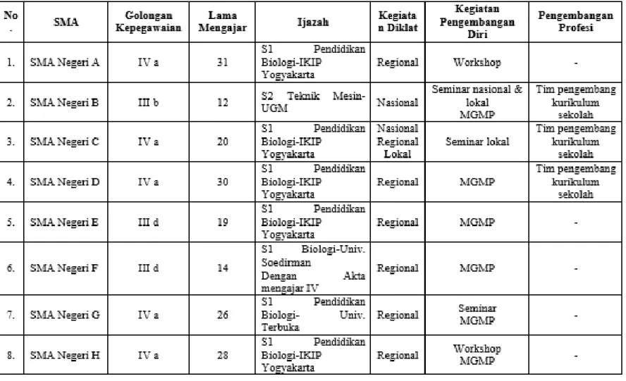 Tabel 2. Data identitas guru  