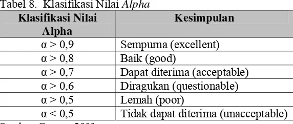 Tabel 8.  Klasifikasi Nilai Alpha  